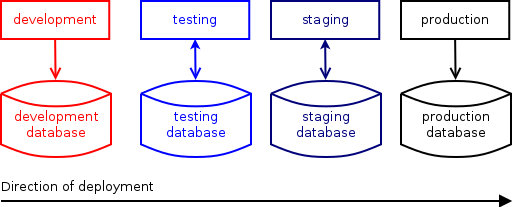 After a software is modified in the development environment, it is
deployed to the testing environment (with its own database), and if all tests
were successful, propagated to the staging  environment. Only if this works is
the deployment to production carried out