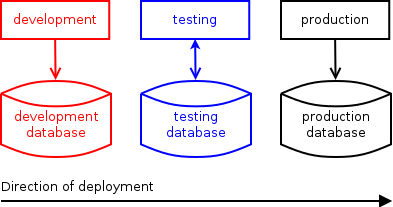 After a software is modified in the development environment, it is
deployed to the testing environment (with its own database), and if all tests
were successful, propagated to the production environment.