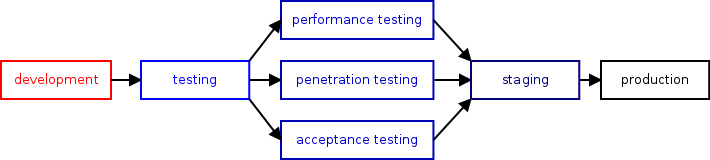 One can add more environments for automated acceptance, penetration
     and performance testing for example; those typically come before the
     staging environment.