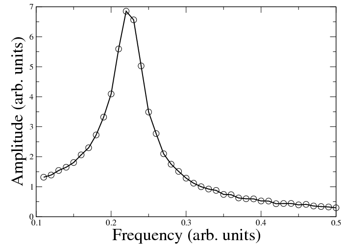 resonance curve