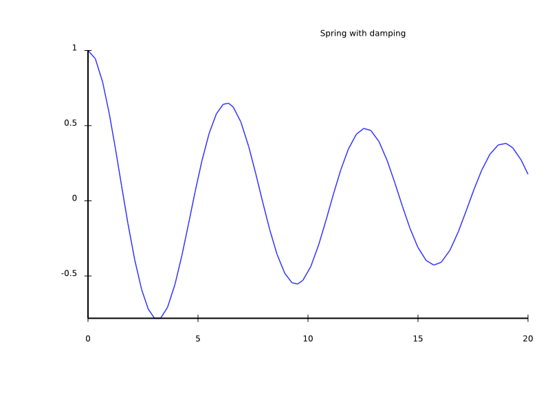 oscillation of a spring with air drag