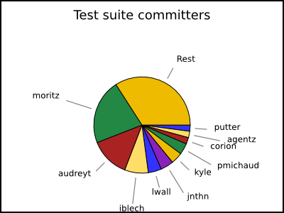 committer stats to the test suite