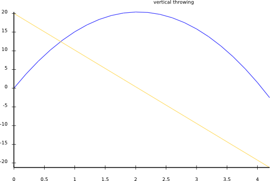 integration of vertical throw