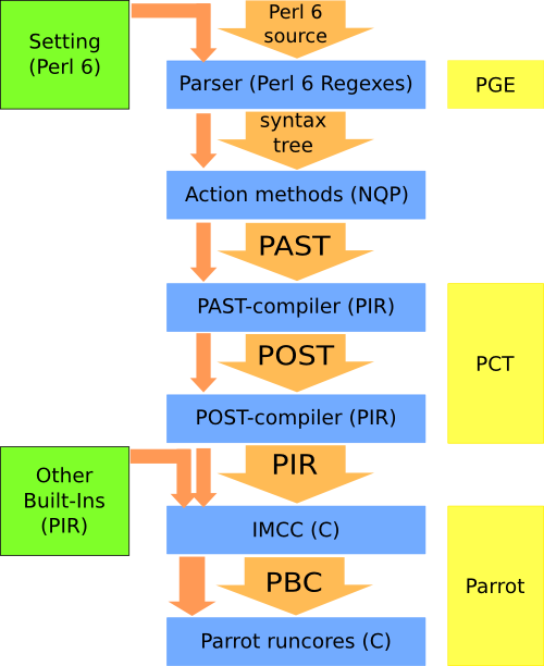 Rakudo flow chart