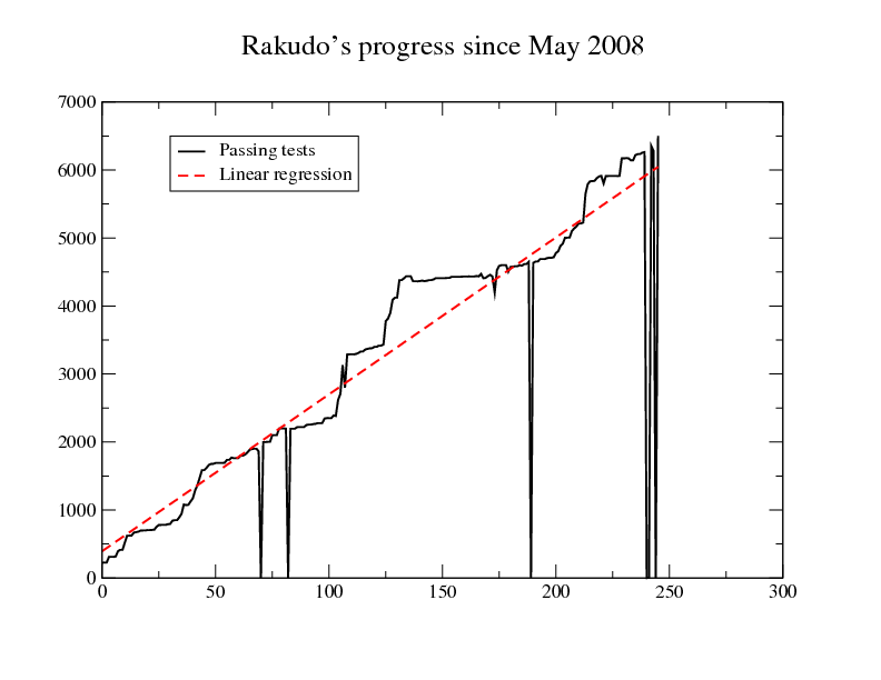 regression analysis of the number of passing tests. It goes up.