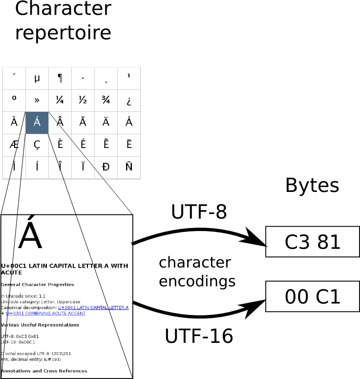 text encoding latin asian